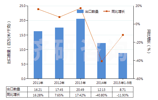 2011-2015年9月中國其他合成纖維長絲色織布(HS54079300)出口量及增速統(tǒng)計